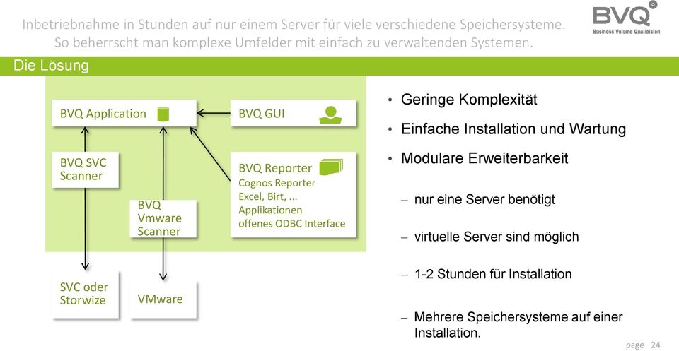 Die Lösung BVQ Application BVQ GUI Geringe Komplexität Einfache Installation und Wartung BVQ SVC Scanner BVQ Vmware Scanner BVQ Reporter Cognos