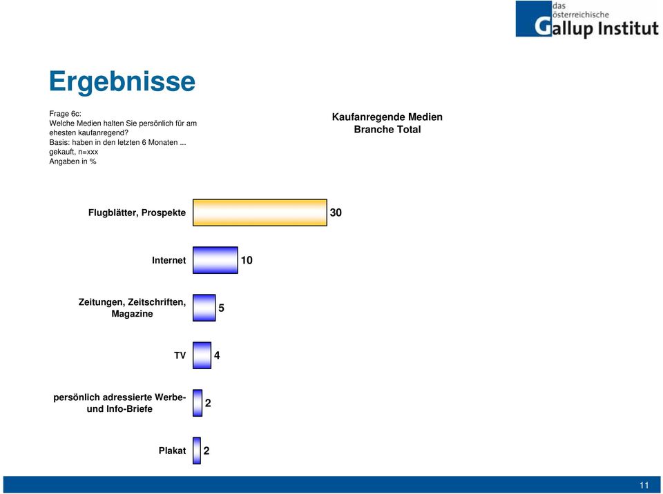 .. gekauft, n=xxx Kaufanregende Medien Branche Total Flugblätter,