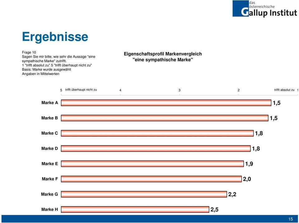 Mittelwerten Eigenschaftsprofil Markenvergleich "eine sympathische Marke" trifft überhaupt nicht