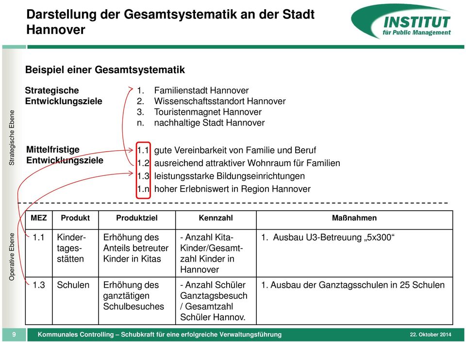 3 leistungsstarke Bildungseinrichtungen 1.n hoher Erlebniswert in Region Hannover MEZ Produkt Produktziel Kennzahl Maßnahmen Operative Ebene 1.