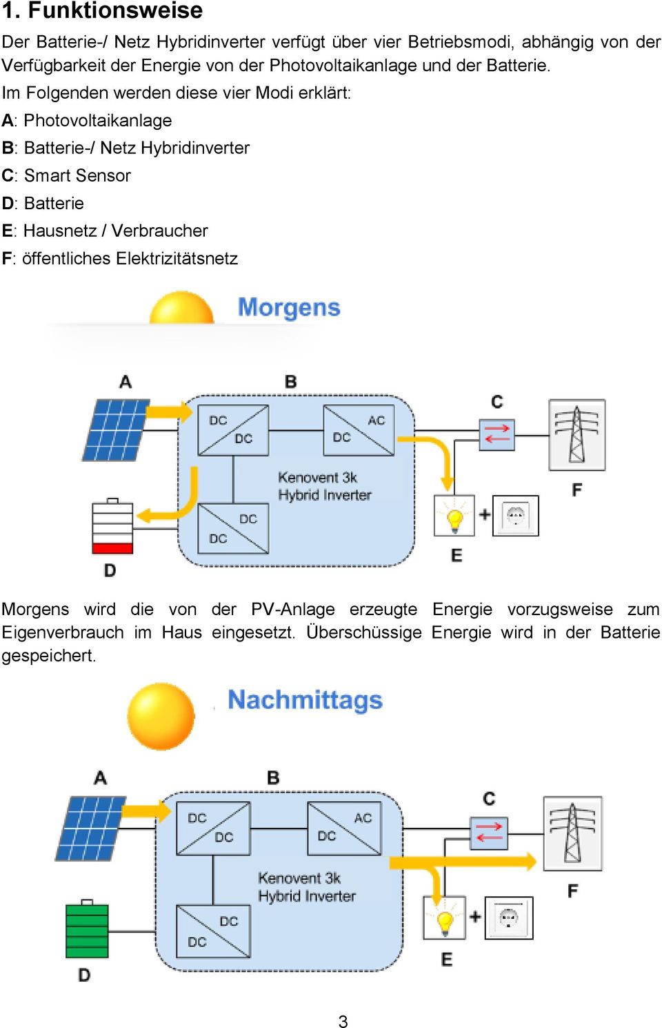 Im Folgenden werden diese vier Modi erklärt: A: Photovoltaikanlage B: Batterie-/ Netz Hybridinverter C: Smart Sensor D: Batterie