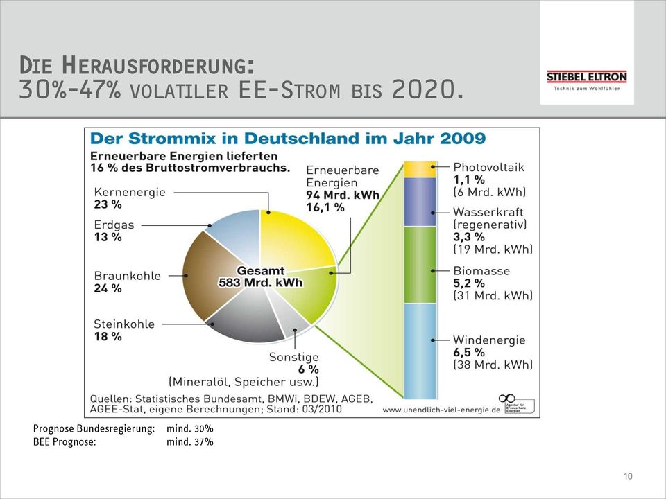 Prognose Bundesregierung: