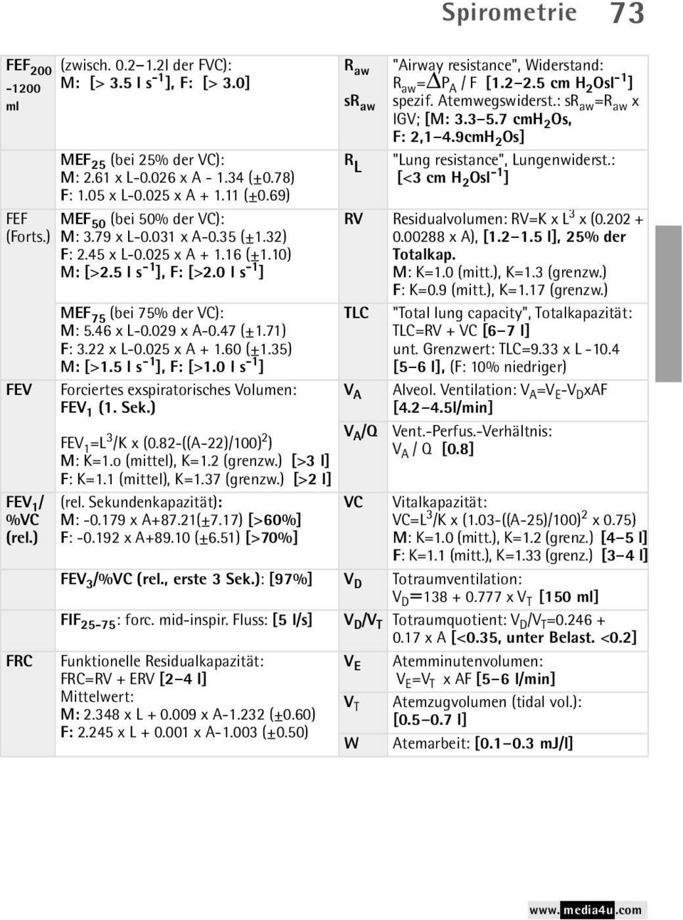 ) FRC MEF 75 (bei 75% der VC): M: 5.46 x L-0.029 x A-0.47 (±1.71) F: 3.22 x L-0.025 x A + 1.60 (±1.35) M: [>1.5 l s -1 ], F: [>1.0 l s -1 ] Forciertes exspiratorisches Volumen: FEV 1 (1. Sek.