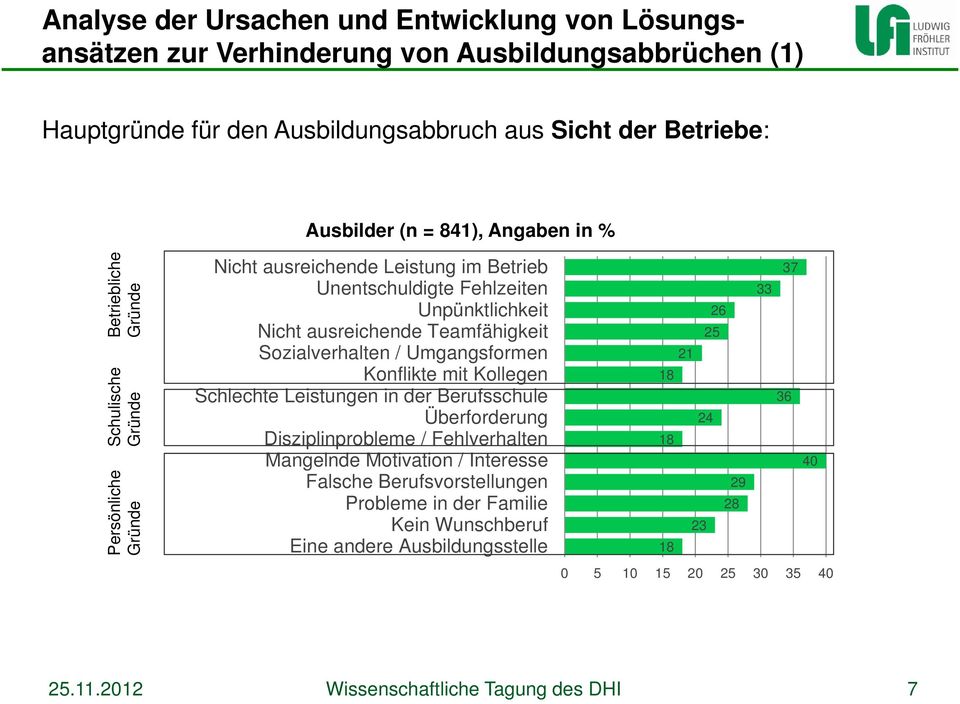 Sozialverhalten / Umgangsformen Konflikte mit Kollegen Schlechte Leistungen in der Berufsschule Überforderung Disziplinprobleme / Fehlverhalten Mangelnde Motivation / Interesse Falsche