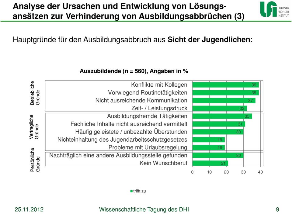 Leistungsdruck Ausbildungsfremde Tätigkeiten Fachliche Inhalte nicht ausreichend vermittelt Häufig geleistete / unbezahlte Überstunden Nichteinhaltung des Jugendarbeitsschutzgesetzes