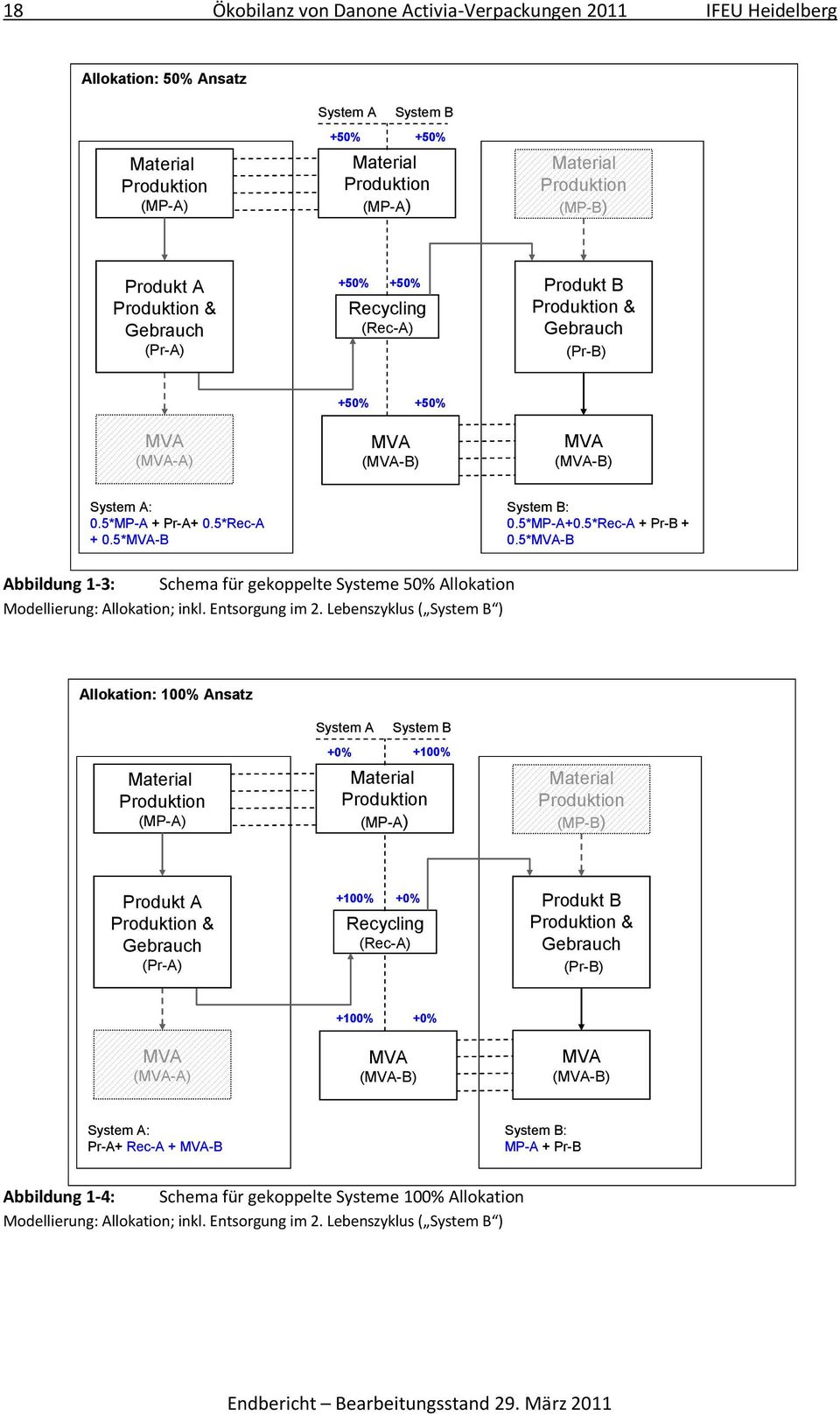 5*MVA-B System B: 0.5*MP-A+0.5*Rec-A + Pr-B + 0.5*MVA-B Abbildung 1-3: Schema für gekoppelte Systeme 50% Allokation Modellierung: Allokation; inkl. Entsorgung im 2.