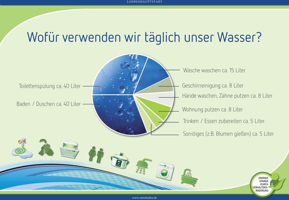 Wäsche waschen ca. 15 Liter Toilettenspülung ca. 40 Liter Baden / Duschen ca. 40 Liter Geschirrreinigung ca.
