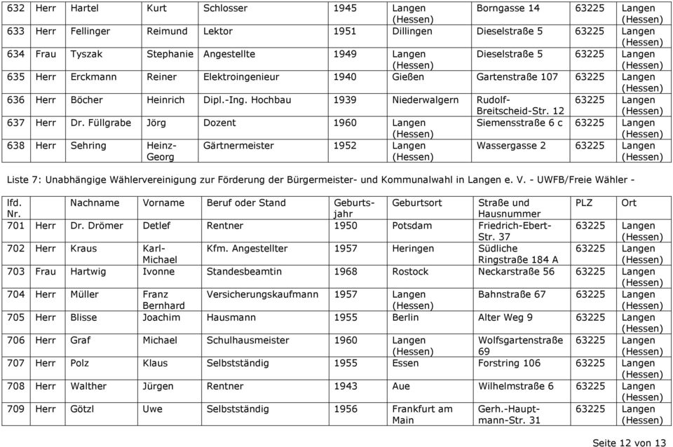 Füllgrabe Jörg Dozent 1960 Langen Siemensstraße 6 c 638 Herr Sehring Heinz- Georg Gärtnermeister 1952 Langen Wassergasse 2 Liste 7: Unabhängige Wählervereinigung zur Förderung der Bürgermeister- und