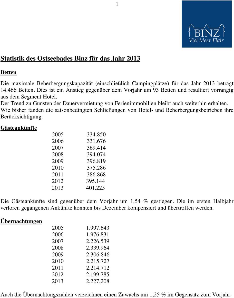 Wie bisher fanden die saisonbedingten Schließungen von Hotel- und Beherbergungsbetrieben ihre Berücksichtigung. Gästeankünfte 2005 334.850 2006 331.676 2007 369.414 2008 394.074 2009 396.819 2010 375.