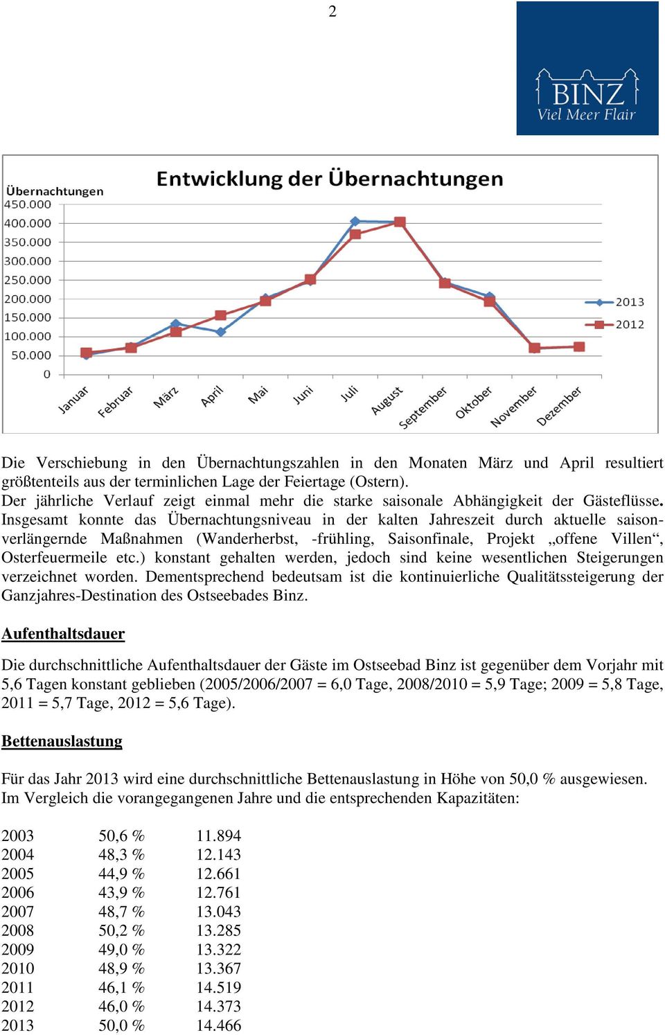 Insgesamt konnte das Übernachtungsniveau in der kalten Jahreszeit durch aktuelle saisonverlängernde Maßnahmen (Wanderherbst, -frühling, Saisonfinale, Projekt offene Villen, Osterfeuermeile etc.