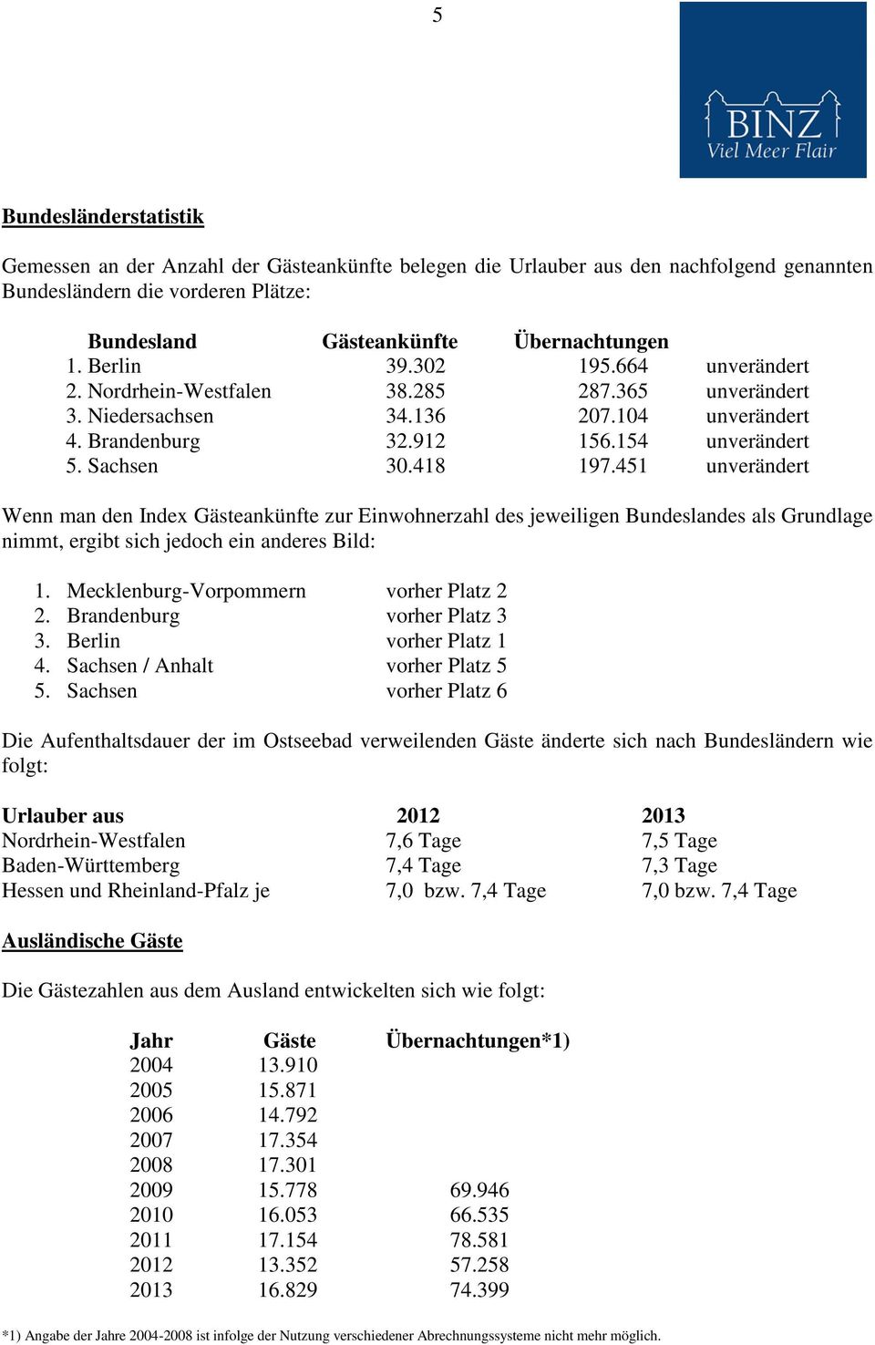 451 unverändert Wenn man den Index Gästeankünfte zur Einwohnerzahl des jeweiligen Bundeslandes als Grundlage nimmt, ergibt sich jedoch ein anderes Bild: 1. Mecklenburg-Vorpommern vorher Platz 2 2.