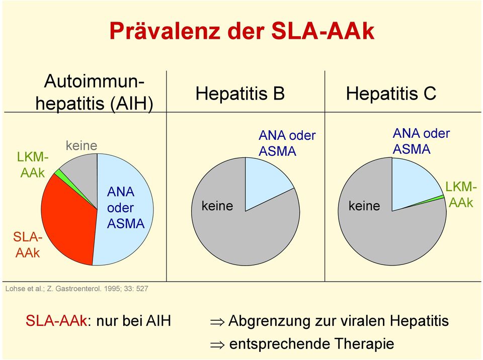 oder ASMA LKM- AAk Lohse et al.; Z. Gastroenterol.