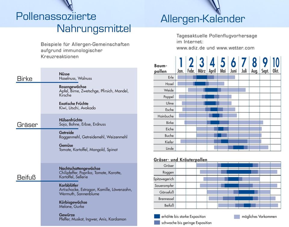 Allergen-Kalender Erle Hasel Weide Pappel Ulme Esche Hainbuche Birke Eiche Buche Kiefer Linde Tagesaktuelle Pollenflugvorhersage im Internet: www.adiz.de und www.wetter.com 1 2 3 4 5 6 7 8 9 10 Jan.