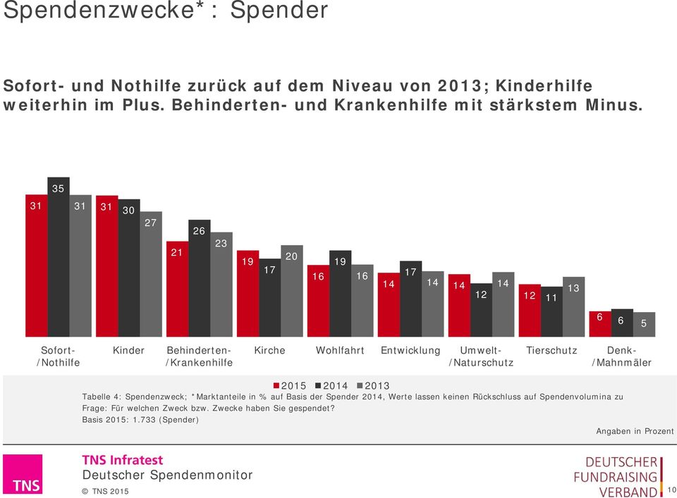 35 31 31 31 27 21 26 23 19 17 20 16 19 16 17 14 14 14 14 12 12 11 13 6 6 5 Sofort- /Nothilfe Kinder Behinderten- /Krankenhilfe Kirche Wohlfahrt