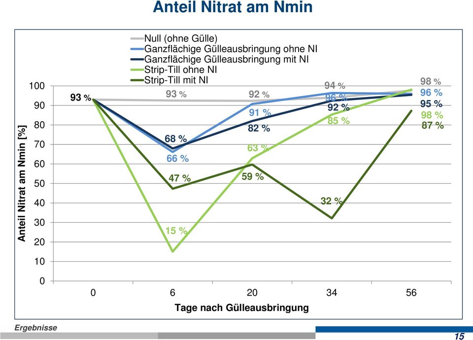 NI Strip-Till mit NI 93 % 92 % 68 % 66 % 47 % 15 % 91 % 82 % 63 % 59 % 94 % 96 % 92 % 85 %