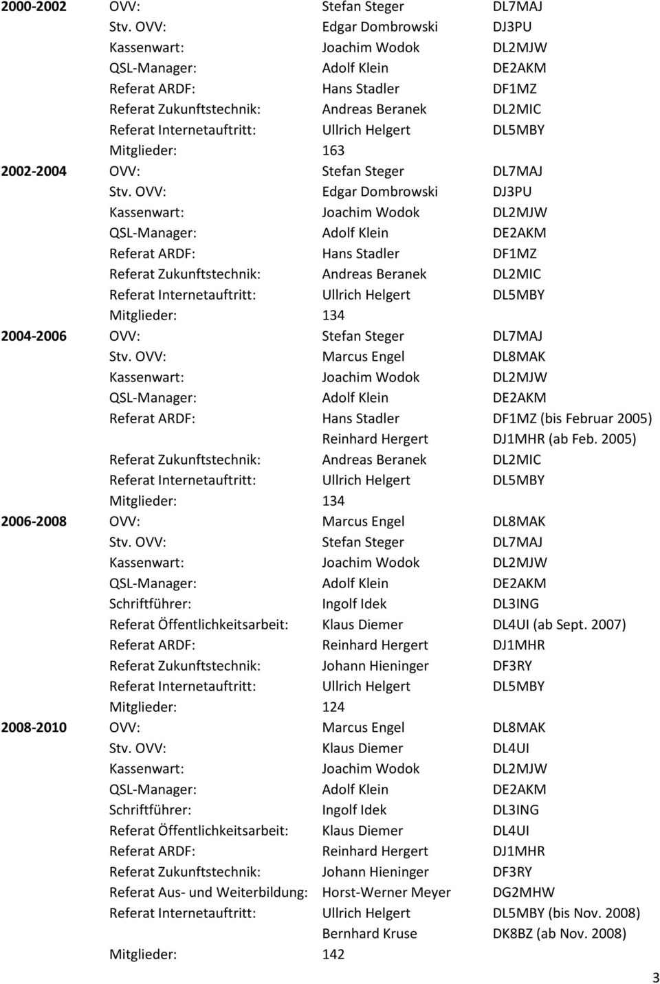 2005) Mitglieder: 134 2006-2008 OVV: Marcus Engel DL8MAK Stv. OVV: Stefan Steger DL7MAJ (ab Sept.