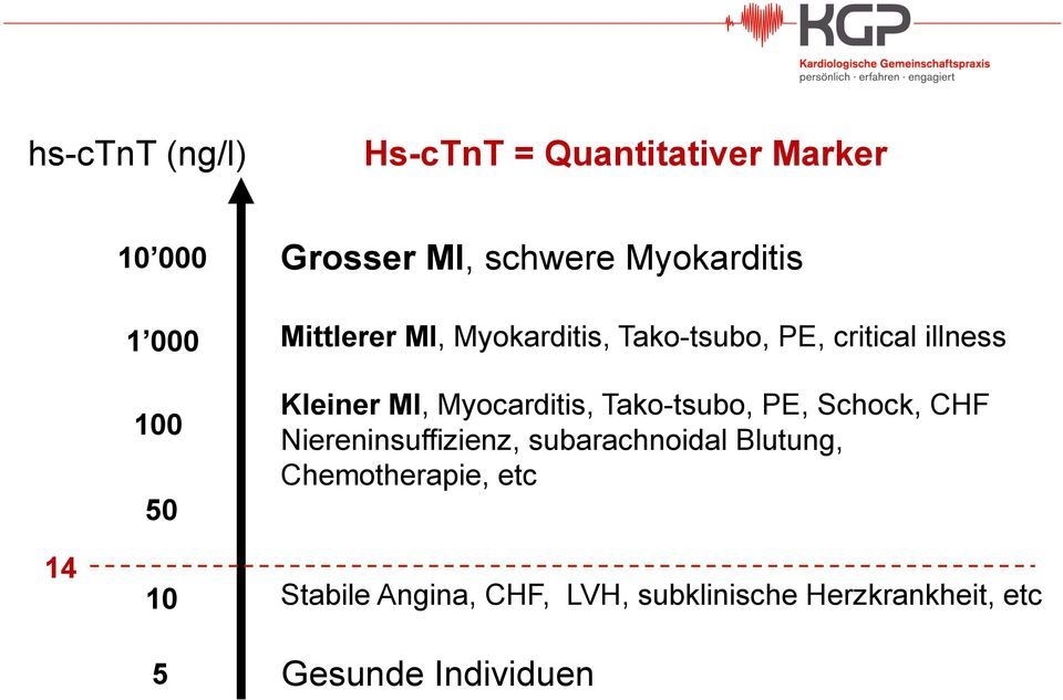 Myocarditis, Tako-tsubo, PE, Schock, CHF Niereninsuffizienz, subarachnoidal Blutung,