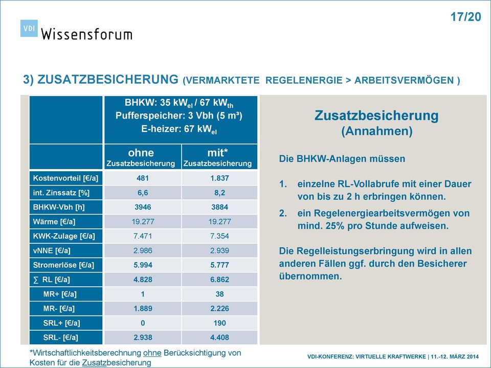 939 Stromerlöse [ /a] 5.994 5.777 RL [ /a] 4.828 6.862 1. einzelne RL-Vollabrufe mit einer Dauer von bis zu 2 h erbringen können. 2. ein Regelenergiearbeitsvermögen von mind. 25% pro Stunde aufweisen.