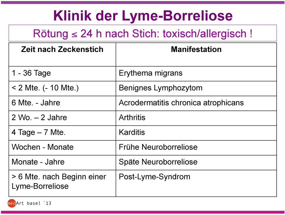 ) Benignes Lymphozytom 6 Mte. - Jahre Acrodermatitis chronica atrophicans 2 Wo.