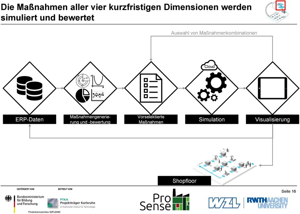 Cloud ERP-Daten Maßnahmengenerierung und -bewertung