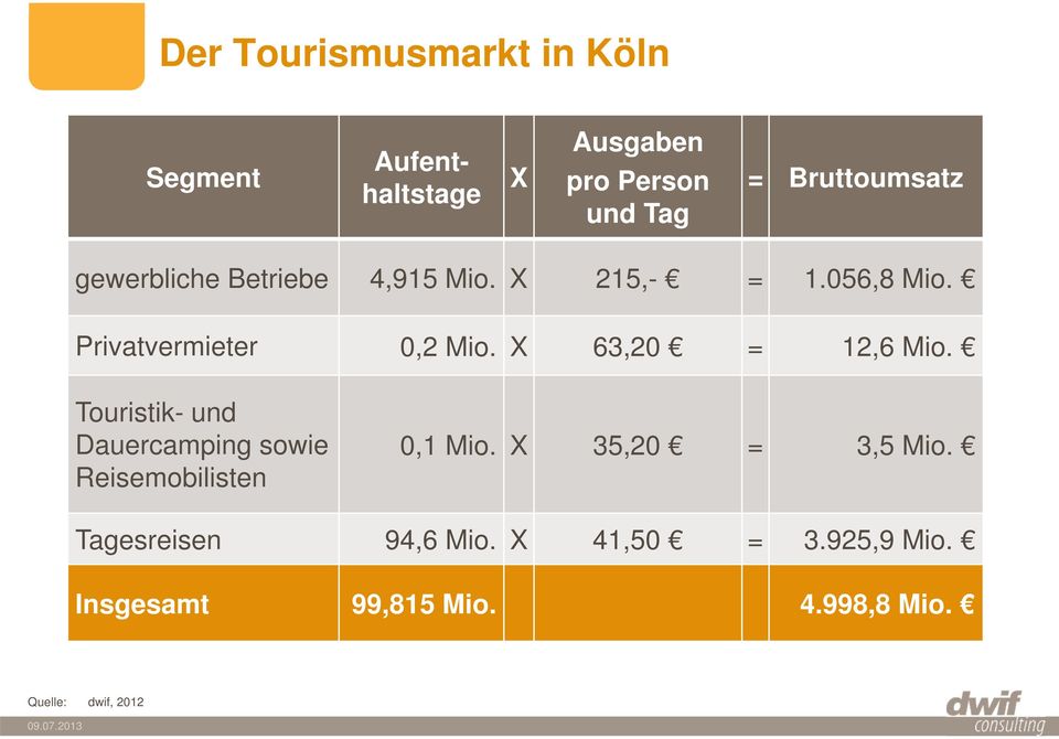 X 63,20 = 12,6 Mio. Touristik- und Dauercamping sowie Reisemobilisten 0,1 Mio.
