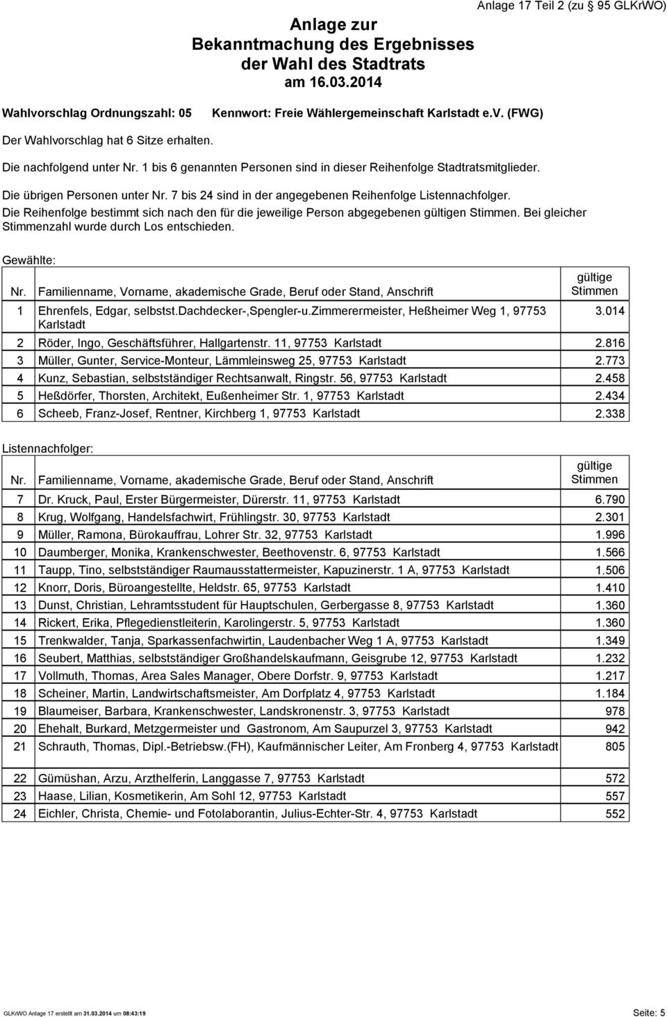 Die Reihenfolge bestimmt sich nach den für die jeweilige Person abgegebenen n. Bei gleicher zahl wurde durch Los entschieden. 1 Ehrenfels, Edgar, selbstst.dachdecker-,spengler-u.