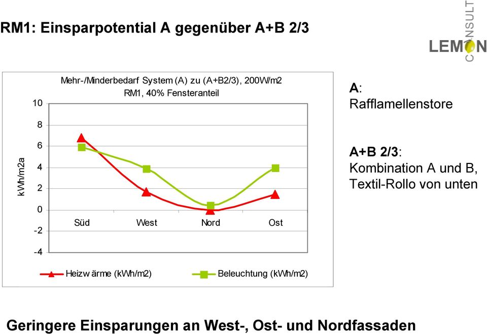 2/3: Kombination A und B, Textil-Rollo von unten -2 Süd West Nord Ost -4 Heizw