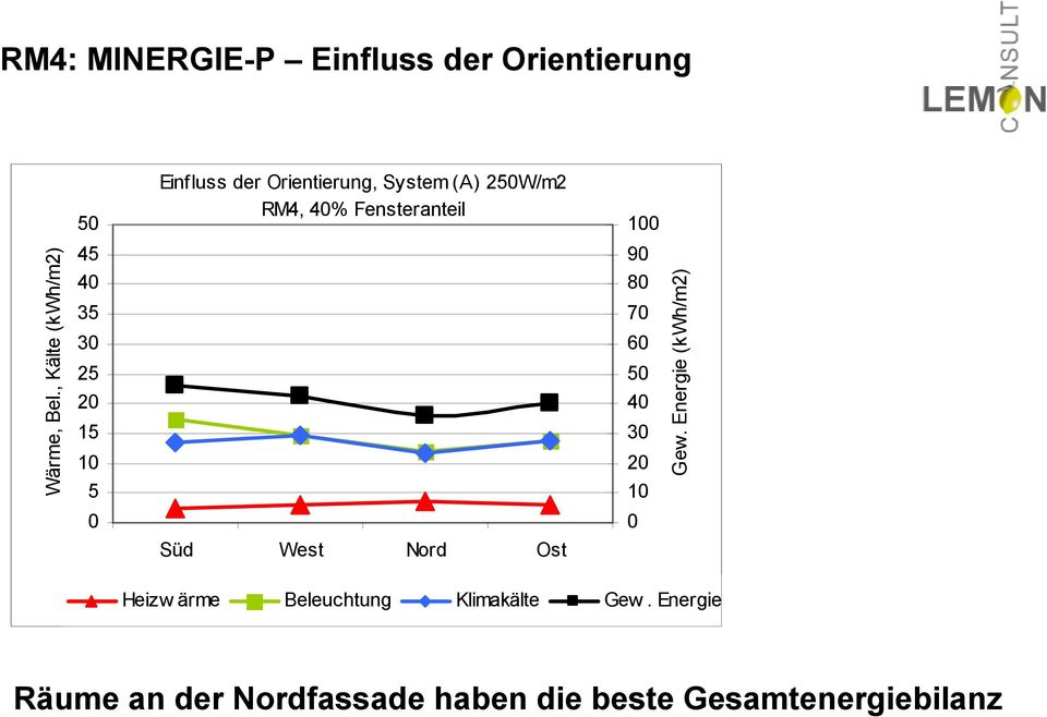 , Kälte (kwh/m2) 45 4 35 3 25 2 15 1 5 9 8 7 6 5 4 3 2 1 Gew.