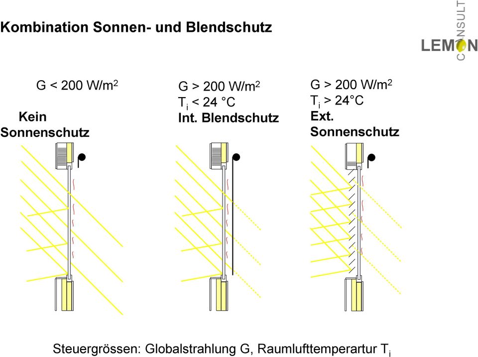 Blendschutz G > 2 W/m 2 T i > 24 C Ext.