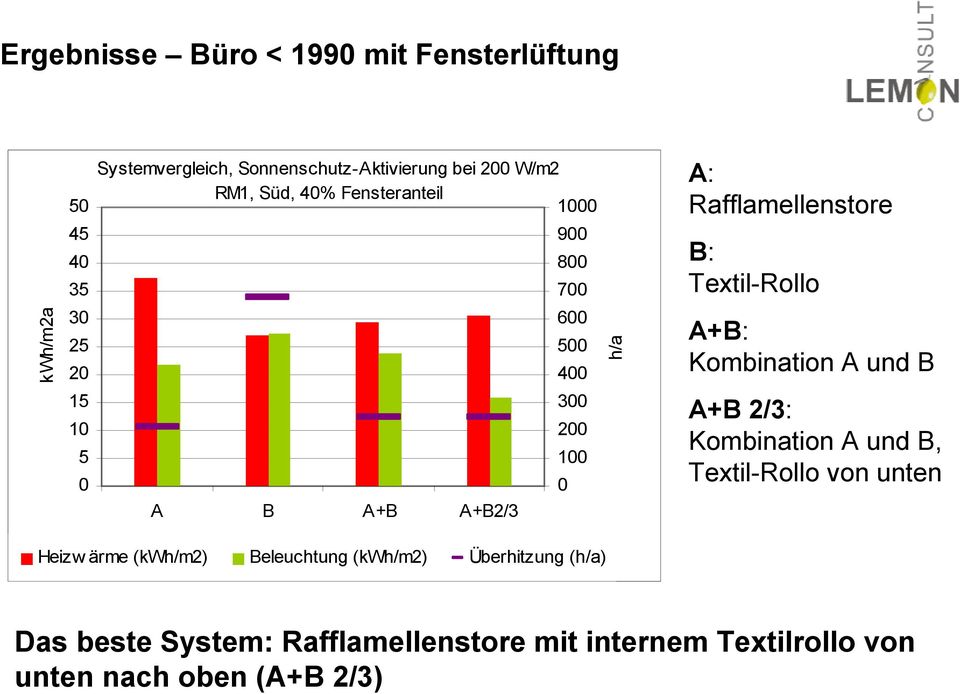 Rafflamellenstore B: Textil-Rollo A+B: Kombination A und B A+B 2/3: Kombination A und B, Textil-Rollo von unten