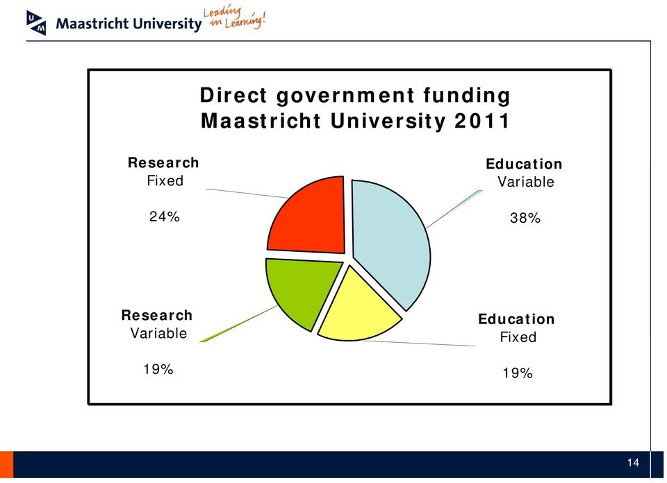 Education Variable 38% Research