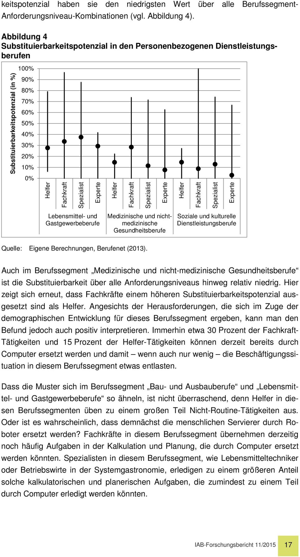 Substituierbarkeitspotenzial (in %) Spezialist Experte Helfer Fachkraft Spezialist Experte Lebensmittel- und Gastgewerbeberufe Medizinische und nichtmedizinische Gesundheitsberufe Soziale und