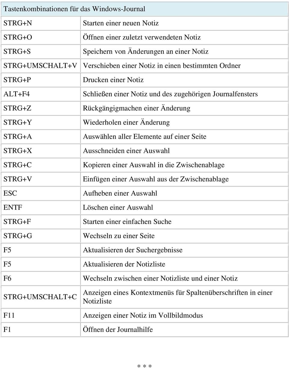 zugehörigen Journalfensters Rückgängigmachen einer Änderung Wiederholen einer Änderung Auswählen aller Elemente auf einer Seite Ausschneiden einer Auswahl Kopieren einer Auswahl in die Zwischenablage