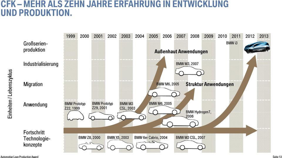 2007 heiten / Lebe enszyklus Ein Migration Anwendung BMW Prototyp Z22, 1999 BMW Prototyp Z29, 2001 BMW M3 CSL, 2003 BMW M6, 2005 BMW