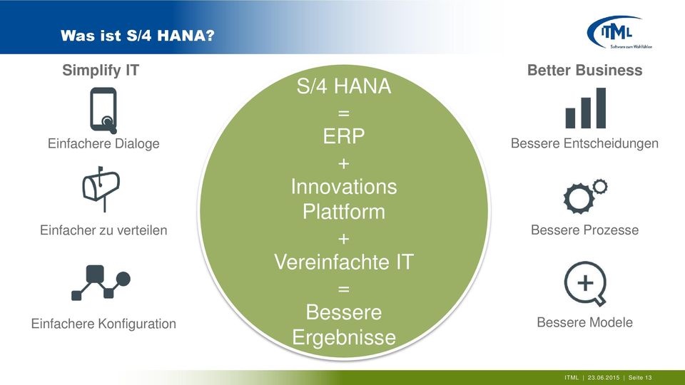 Konfiguration S/4 HANA = ERP + Innovations Plattform + Vereinfachte