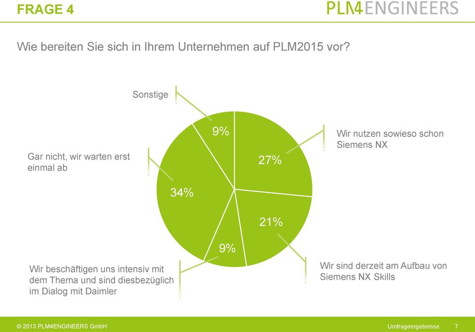 Siemens NX 34% 21% Wir beschäftigen uns intensiv mit dem Thema und sind