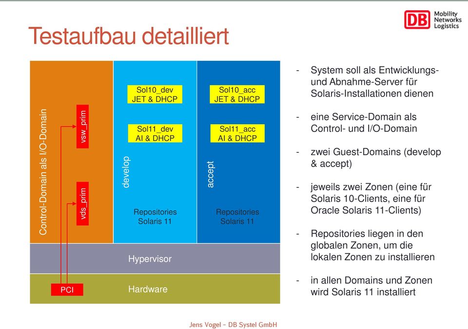 11 - eine Service-Domain als Control- und I/O-Domain - zwei Guest-Domains (develop & accept) - jeweils zwei Zonen (eine für Solaris 10-Clients, eine für Oracle