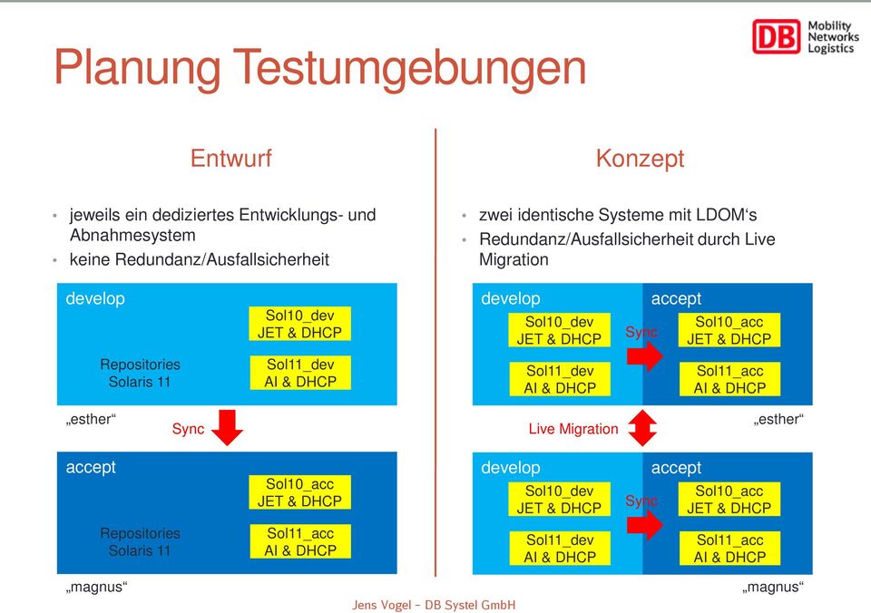 Repositories Solaris 11 Sol11_dev AI & DHCP Sol11_dev AI & DHCP Sol11_acc AI & DHCP esther Sync Live Migration esther accept Sol10_acc JET & DHCP T4-1