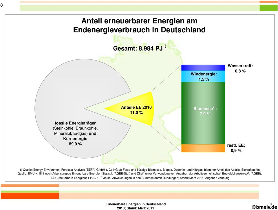EE: 0,9 % 1) Quelle: Energy Environment Forecast Analysis (EEFA) GmbH & Co KG; 2) Feste und flüssige Biomasse, Biogas, Deponie- und Klärgas, biogener Anteil des Abfalls, Biokraftstoffe; Quelle: