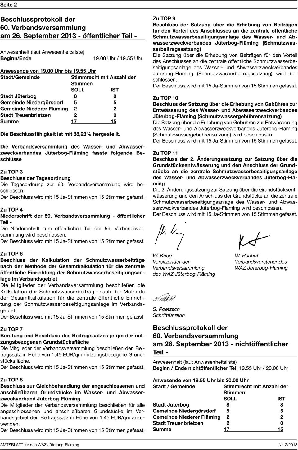 55 Uhr Stadt/Gemeinde Stimmrecht mit Anzahl der Stimmen SOLL IST Stadt Jüterbog 8 8 Gemeinde Niedergörsdorf 5 5 Gemeinde Niederer Fläming 2 2 Stadt Treuenbrietzen 2 0 Summe 17 15 Die