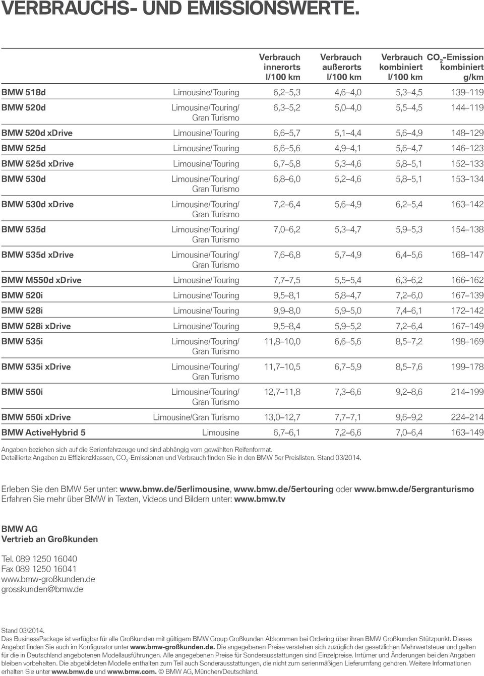 Verbrauch CO 2 -Emission kombiniert kombiniert l/100 km g/km BMW 518d Limousine/Touring 6,2 5,3 4,6 4,0 5,3 4,5 139 119 BMW 520d 6,3 5,2 5,0 4,0 5,5 4,5 144 119 BMW 520d Drive Limousine/Touring 6,6