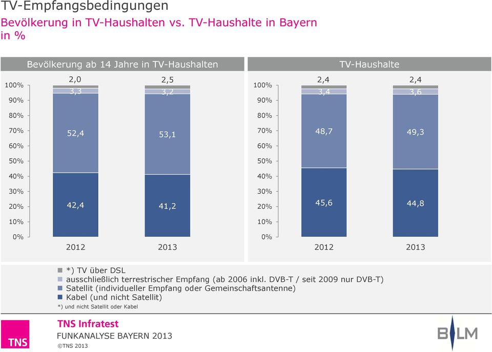 52,4 53,1 7% 48,7 49,3 6% 6% 5% 5% 4% 4% 3% 3% 2% 42,4 41,2 2% 45,6 44,8 1% 1% % 212 213 % 212 213 *) TV über DSL ausschließlich