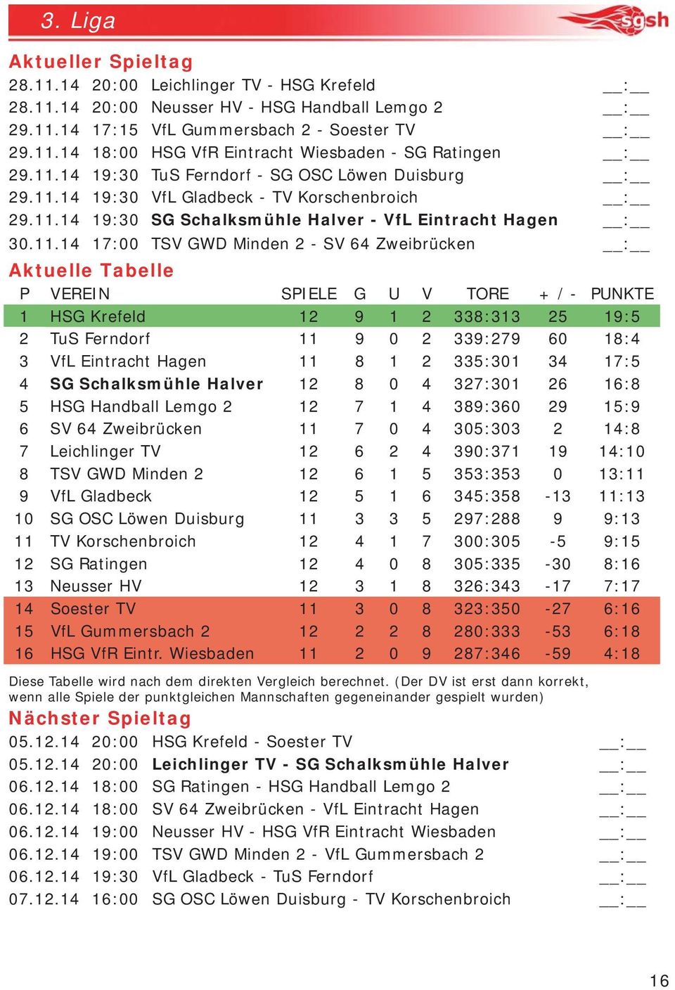 64 Zweibrücken : Aktuelle Tabelle P VEREIN SPIELE G U V TORE + / - PUNKTE 1 HSG Krefeld 12 9 1 2 338:313 25 19:5 2 TuS Ferndorf 11 9 0 2 339:279 60 18:4 3 VfL Eintracht Hagen 11 8 1 2 335:301 34 17:5