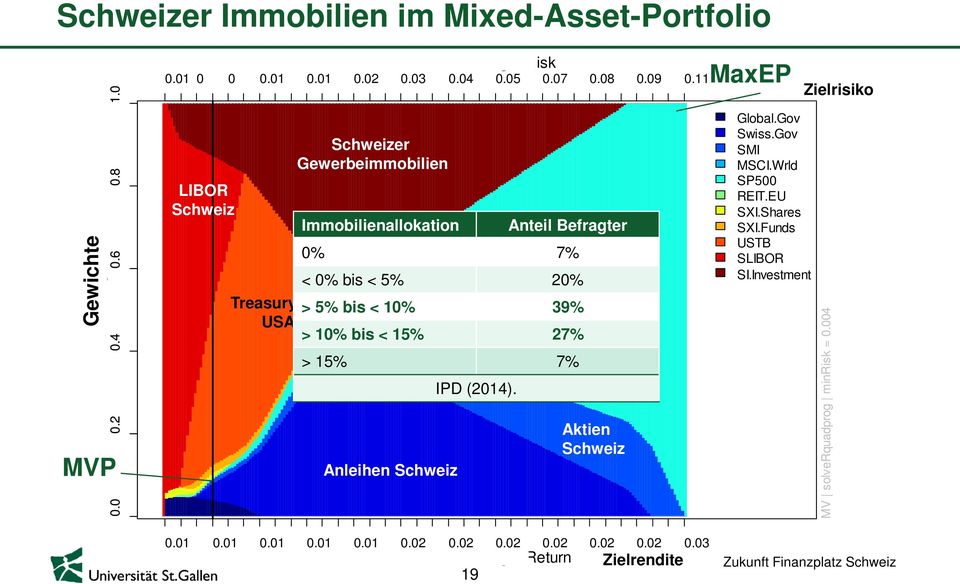 Anleihen Schweiz Anteil Befragter 0% 7% > 15% 7% IPD (2014). Aktien Schweiz MaxEP Global.Gov Swiss.Gov SMI MSCI.Wrld SP500 REIT.EU SXI.Shares SXI.