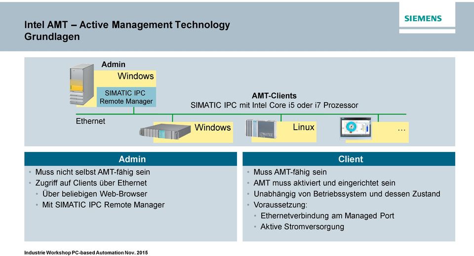 Über beliebigen Web-Browser Mit SIMATIC IPC Remote Manager Client Muss AMT-fähig sein AMT muss aktiviert und eingerichtet