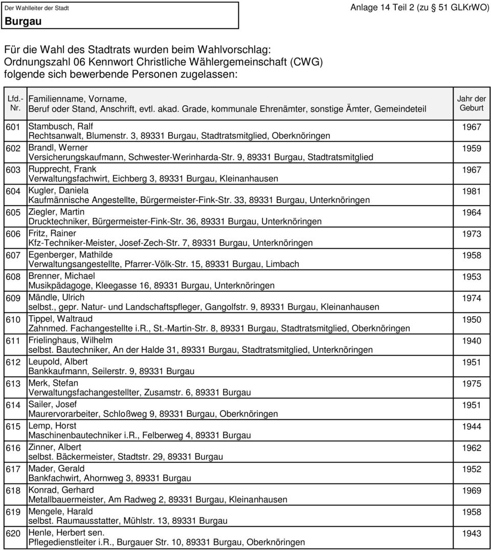 9, 89331, Stadtratsmitglied Rupprecht, Frank Verwaltungsfachwirt, Eichberg 3, 89331, Kleinanhausen Kugler, Daniela Kaufmännische Angestellte, Bürgermeister-Fink-Str.