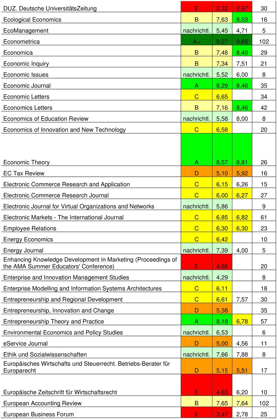5,52 6,00 8 Economic Journal A 8,29 8,46 35 Economic Letters C 6,65 0,00 34 Economics Letters B 7,16 8,46 42 Economics of Education Review nachrichtl.