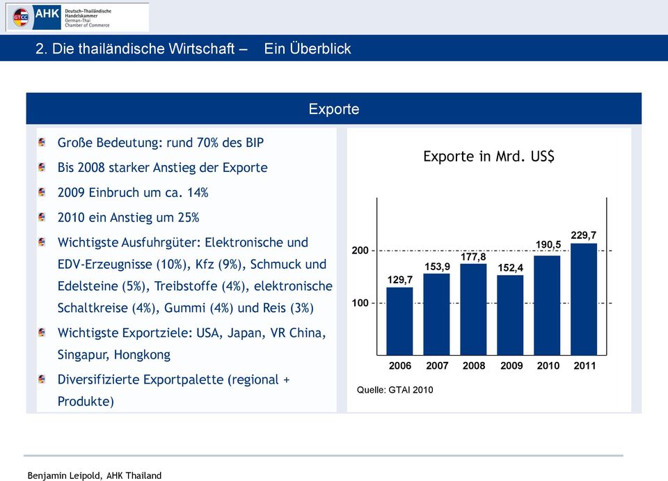14% 2010 ein Anstieg um 25% Wichtigste Ausfuhrgüter: Elektronische und EDV-Erzeugnisse (10%), Kfz (9%), Schmuck und Edelsteine (5%), Treibstoffe