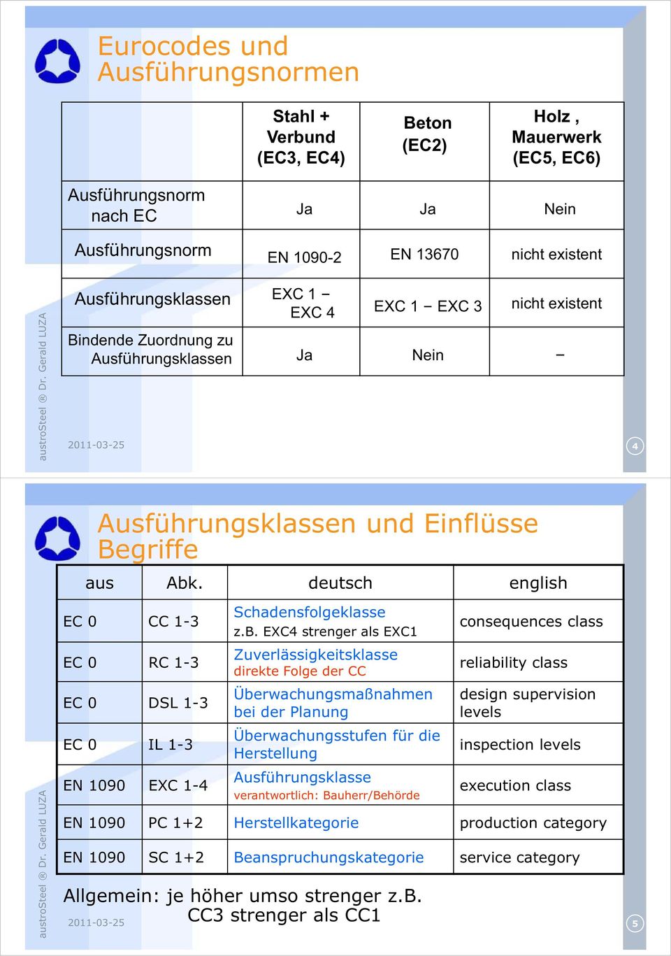 deutsch english EC 0 CC 1-3 EC 0 RC 1-3 EC 0 DSL 1-3 EC 0 IL 1-3 EN 1090 EXC 1-4 Schadensfolgeklasse z.b.