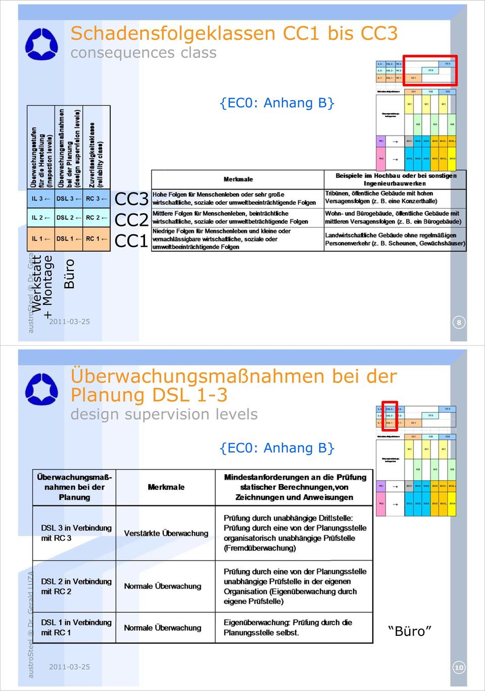 Überwachungsmaßnahmen bei der Planung DSL 1-3 design